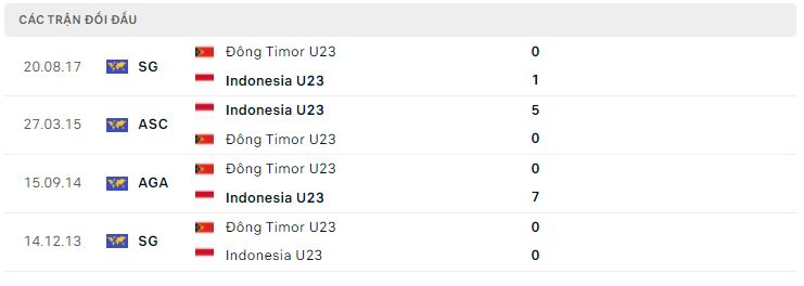 Lịch sử đối đầu U23 Indonesia vs U23 Đông Timor