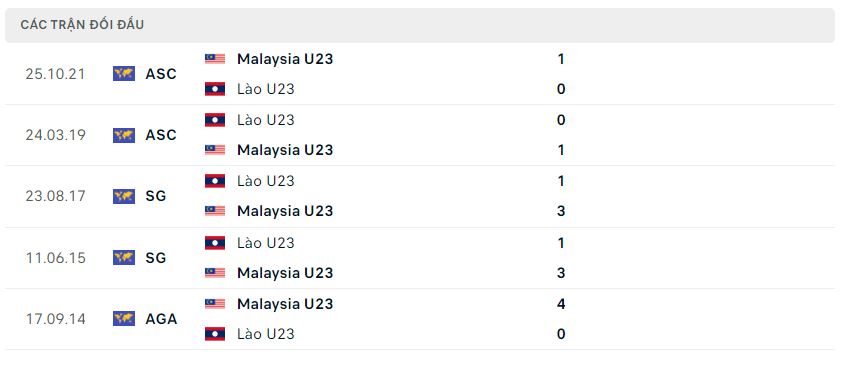 Lịch sử đối đầu U23 Malaysia vs U23 Lào
