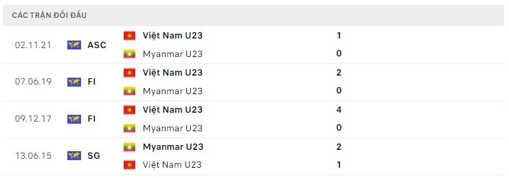 Lịch sử đối đầu U23 Myanmar vs U23 Việt Nam