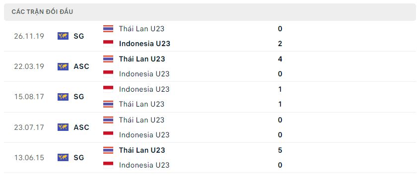 Lịch sử đối đầu U23 Thái Lan vs U23 Indonesia