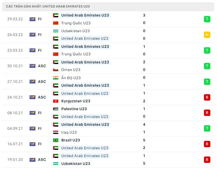 Phong độ gần đây U23 UAE