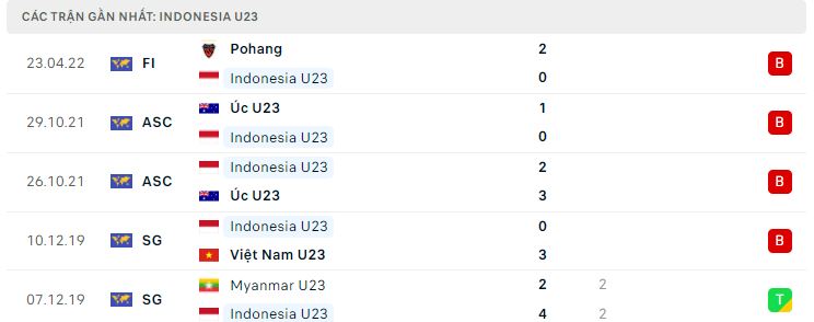 Phong độ gần đây U23 Indonesia