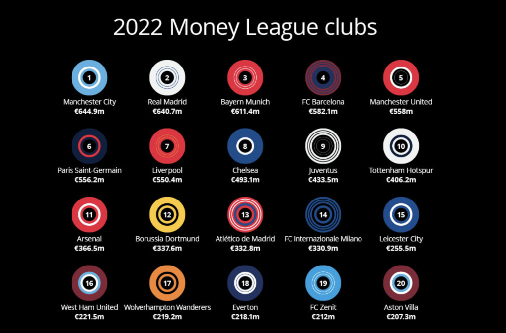 Doanh thu của các CLB trong top 20 theo BXH Money League năm 2022