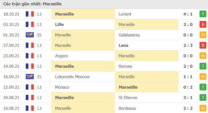 Phong độ thi đấu Marseille