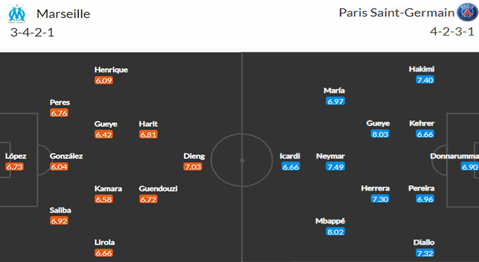 Đội hình dự kiến của Marseille vs PSG