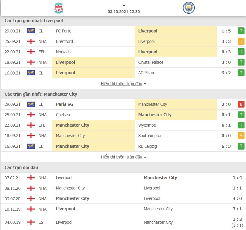 Nhận định Liverpool vs Man City 22h30 ngày 3/10
