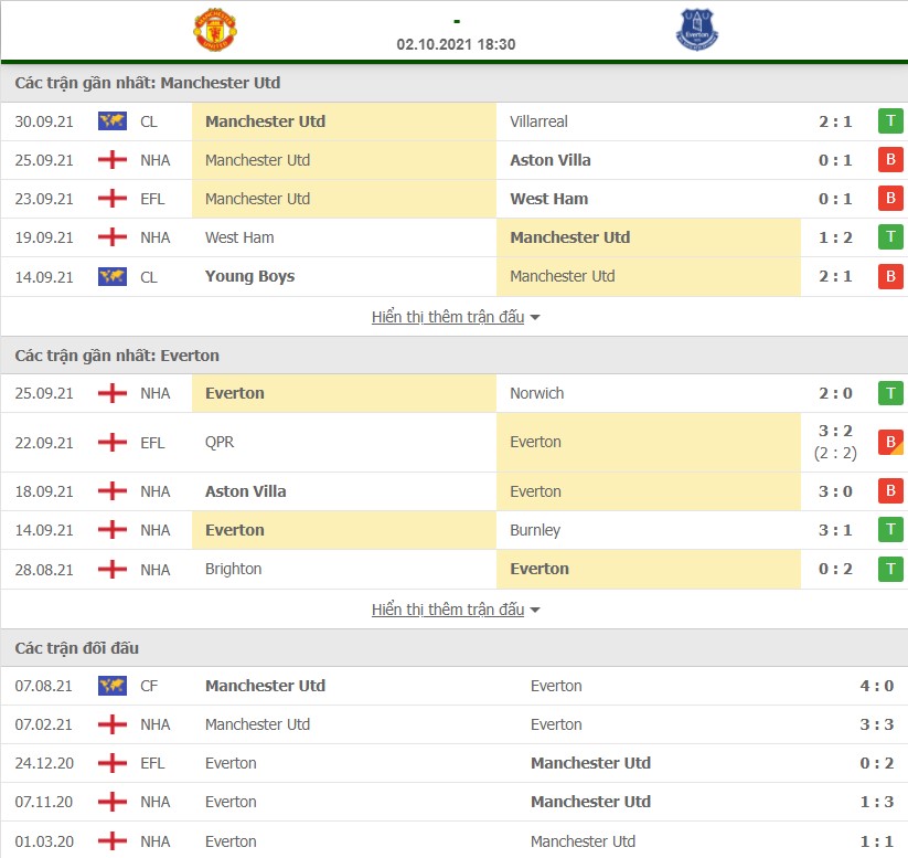 Nhận định Man United vs Everton 2/10
