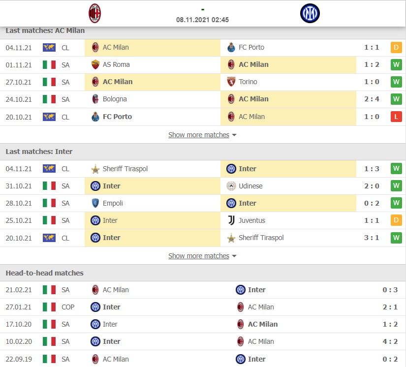 Phong độ gần đây AC Milan vs Inter
