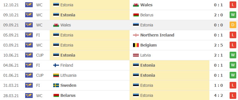 Phong độ thi đấu của Estonia