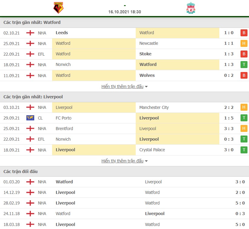 Lịch sử đối đầu Watford vs Liverpool