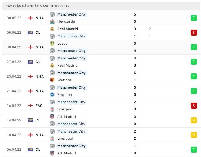 Soi kèo Wolves vs Man City 12/5