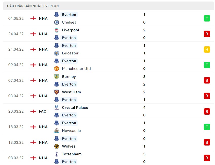 Soi kèo Leicester City vs Everton