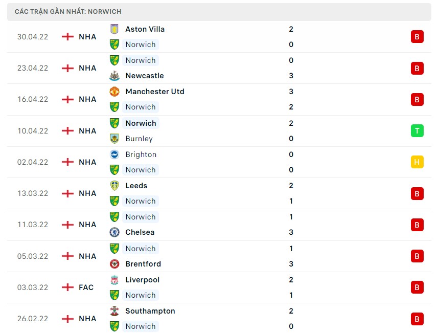 Soi kèo Norwich vs West Ham United 8/5