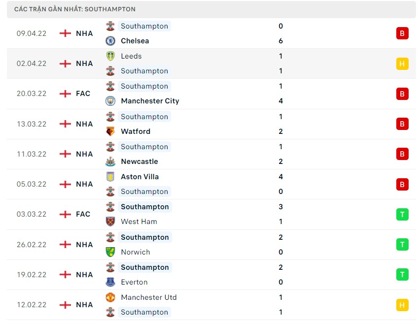 Soi kèo Southampton vs Arsenal 16/4