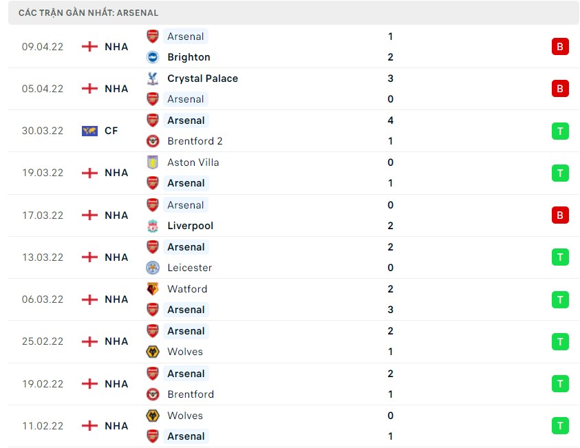 Soi kèo Southampton vs Arsenal 16/4