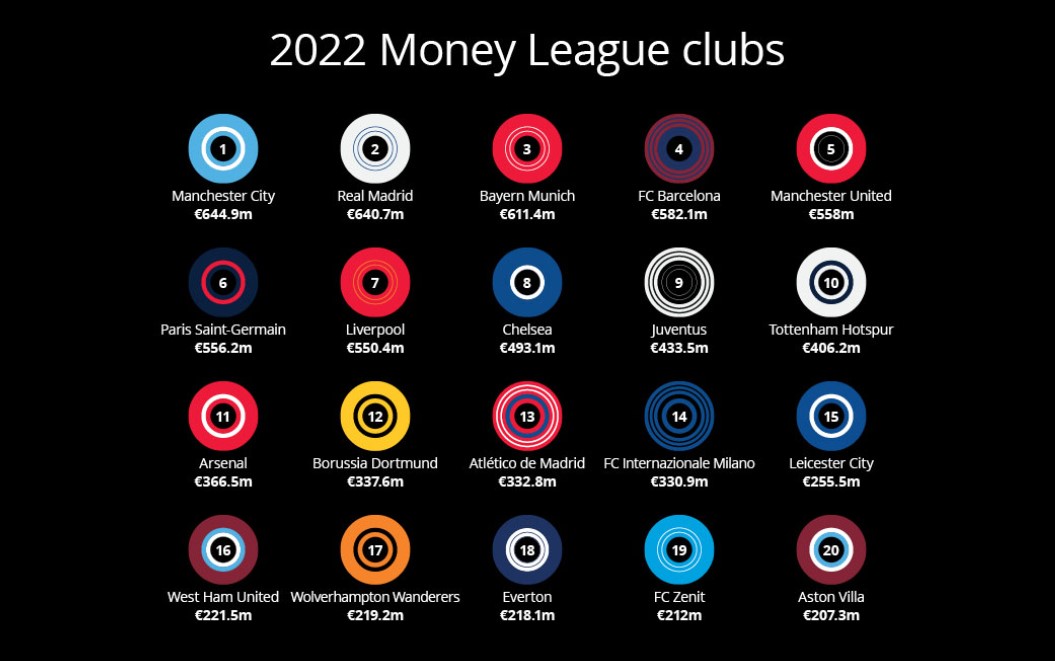 Man City vô địch Deloitte Money League 2022