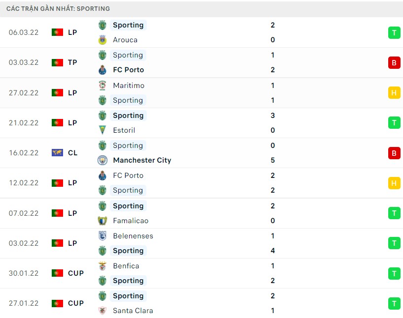 Nhận định, soi kèo Man City vs Sporting 