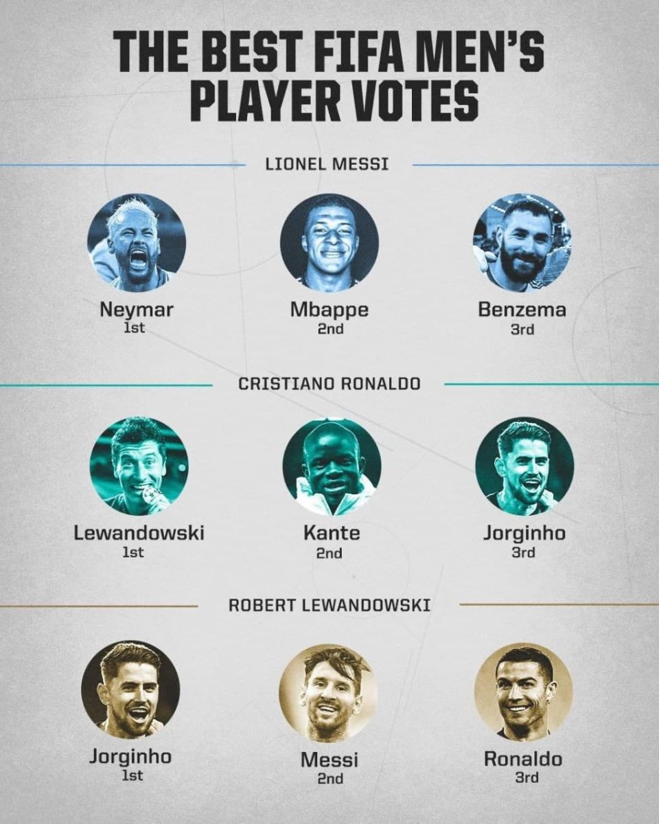 Ronaldo và Messi bình chọn cho ai FIFA The Best 2021