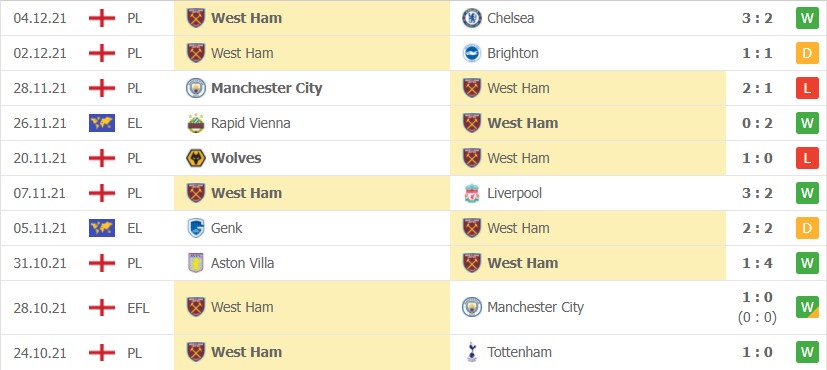 Nhận đinh Soi kèo Burnley vs West Ham 