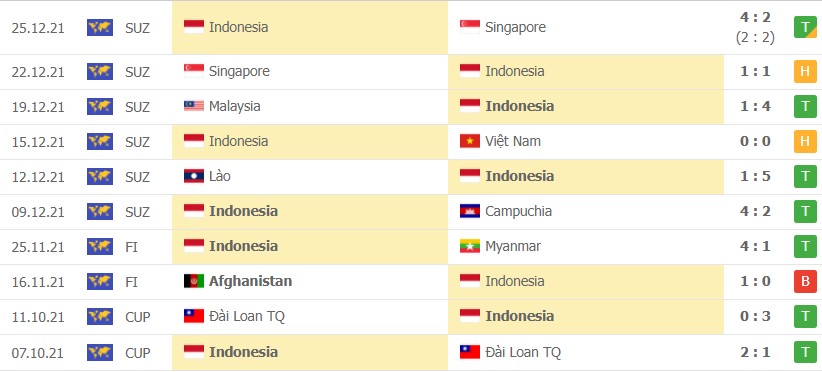 Soi kèo Indonesia vs Thái Lan AFF Cup 2020