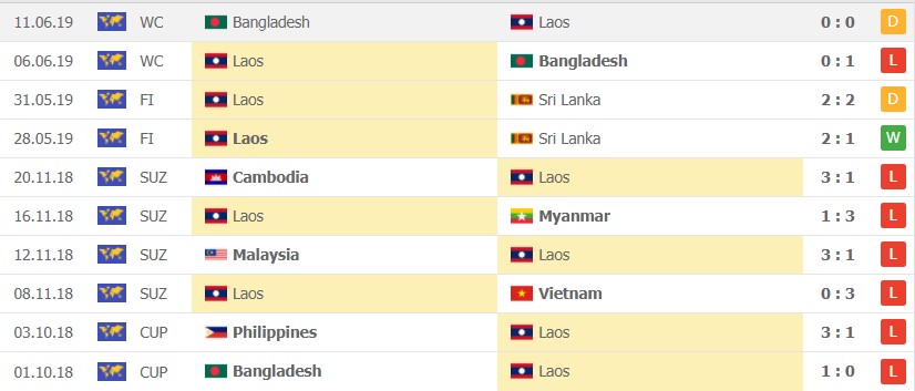 Phong độ thi đấu gần đây của ĐT Lào