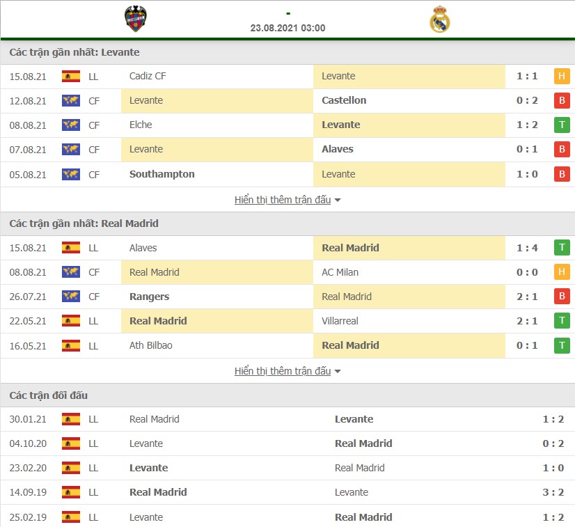 Nhận định Levante vs Real Madrid