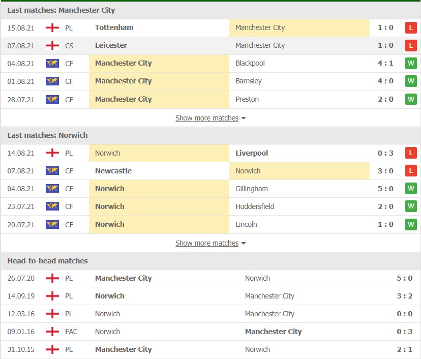 Nhận định Man City vs Norwich 21h ngày 21/8 