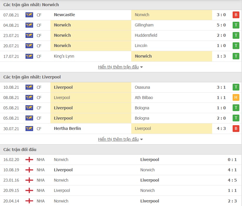 Nhận định Norwich vs Liverpool 23h30 ngày 14/8/2021