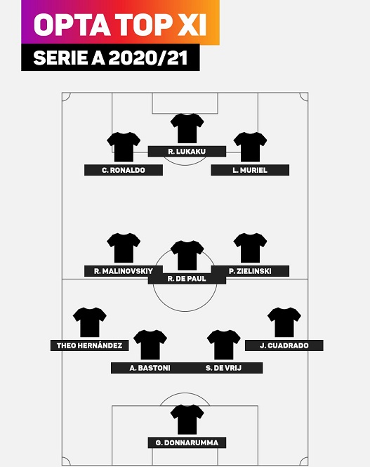 Đội hình tiêu biểu Serie A