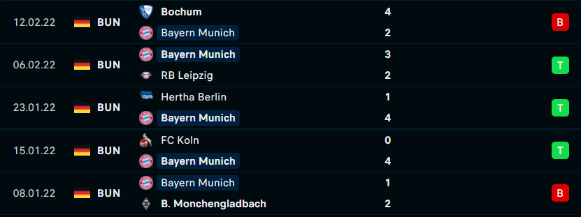 Phong độ gần đây của Bayern Munich