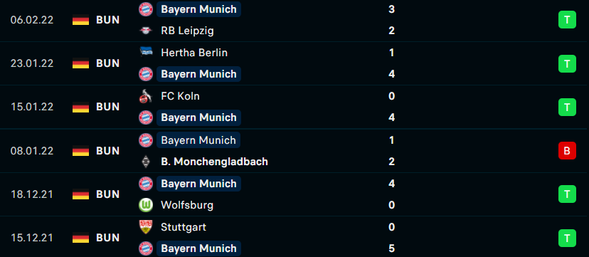 Phong độ gần đây của Bayern Munich
