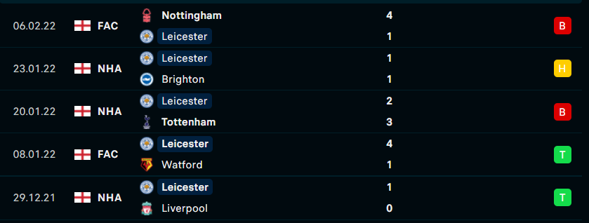 Phong độ gần đây của Leicester City  