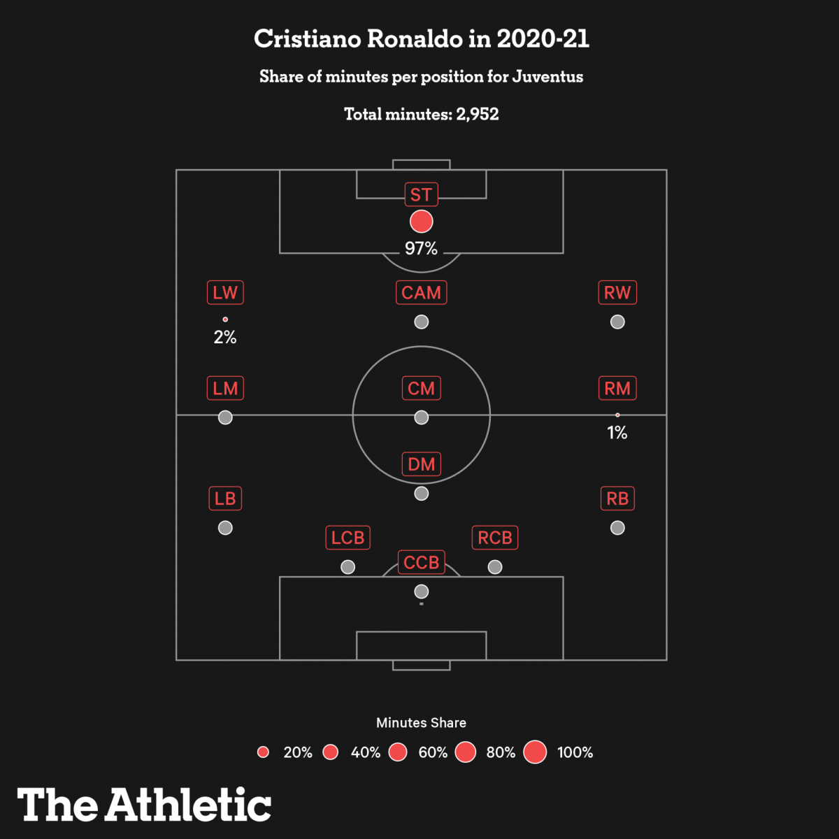 Ronaldo thi đấu ở vị trí nào vào mùa trước?