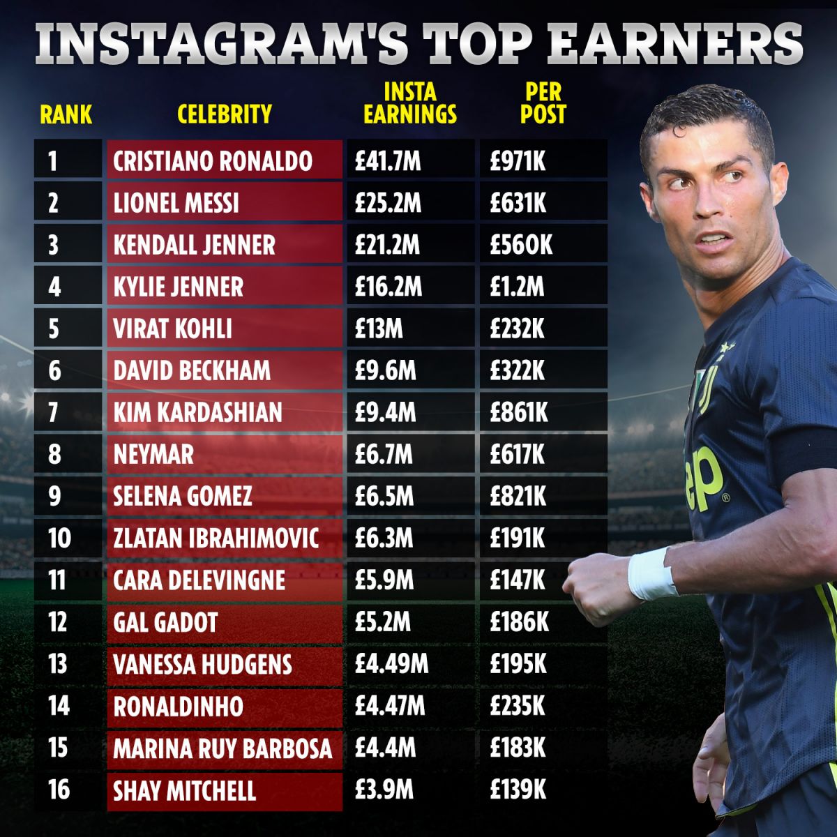 Bảng xếp hạng giá trị của các bài post tại instagram của Ronaldo
