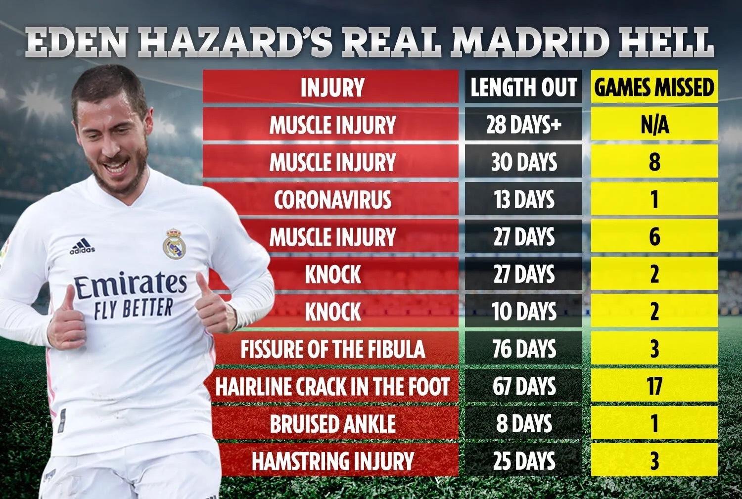 Số ngày vắng mặt của Hazard còn nhiều hơn số ngày anh có tên trong danh sách