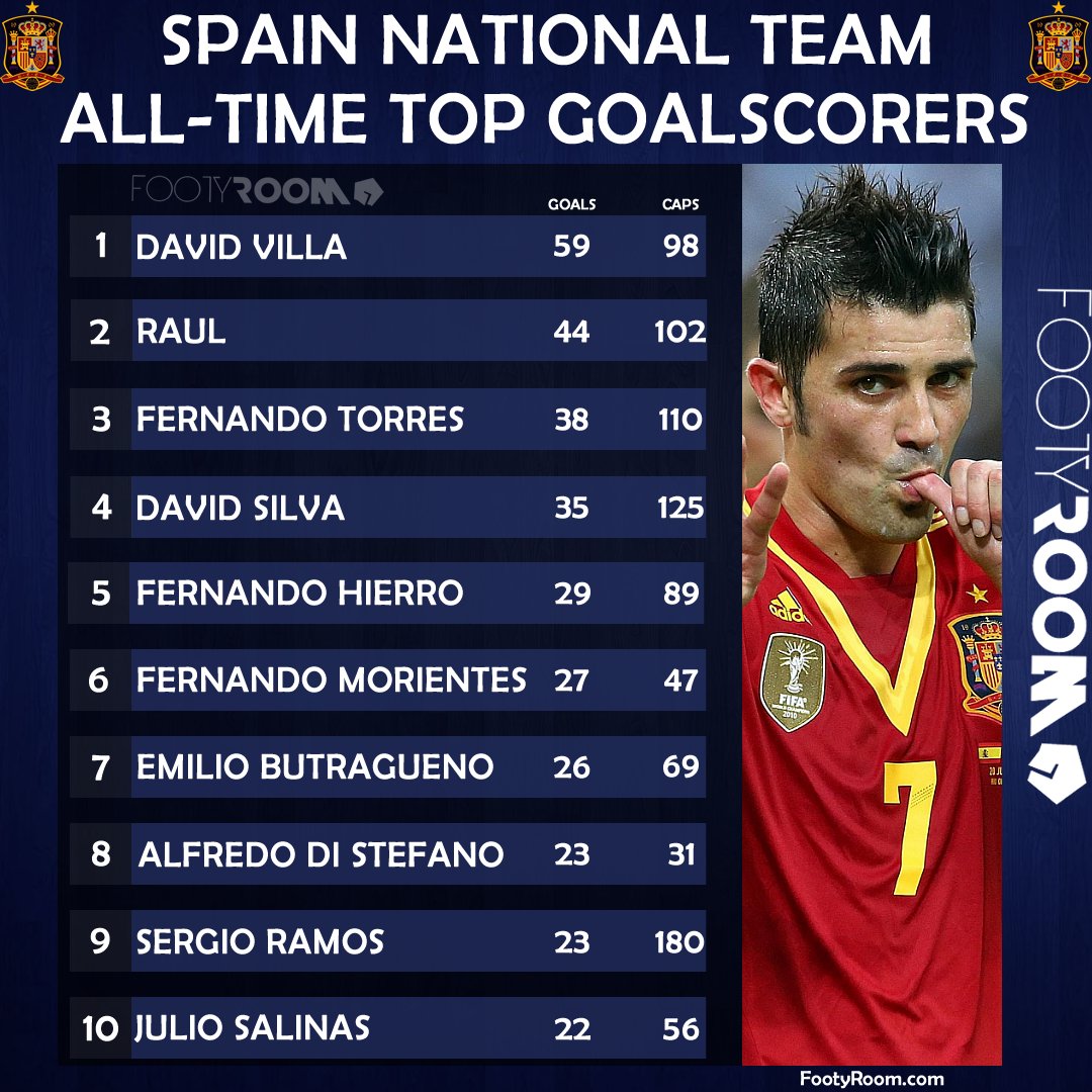 Những cầu thủ ghi bàn nhiều nhất cho tây Ban Nha