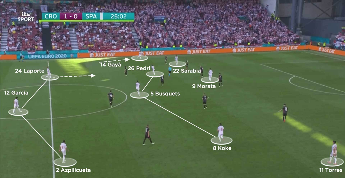 Cách dàn quân của Tây Ban Nha khi có bóng trong trận với Croatia 