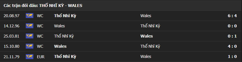 Lịch sử đối đầu của Thổ Nhĩ Kỳ vs Wales