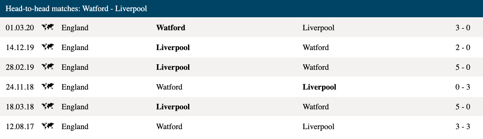 Lịch sử đối đầu Watford vs Liverpool 