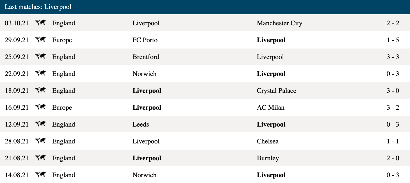 Thống kê trận đấu gần nhất của Liverpool