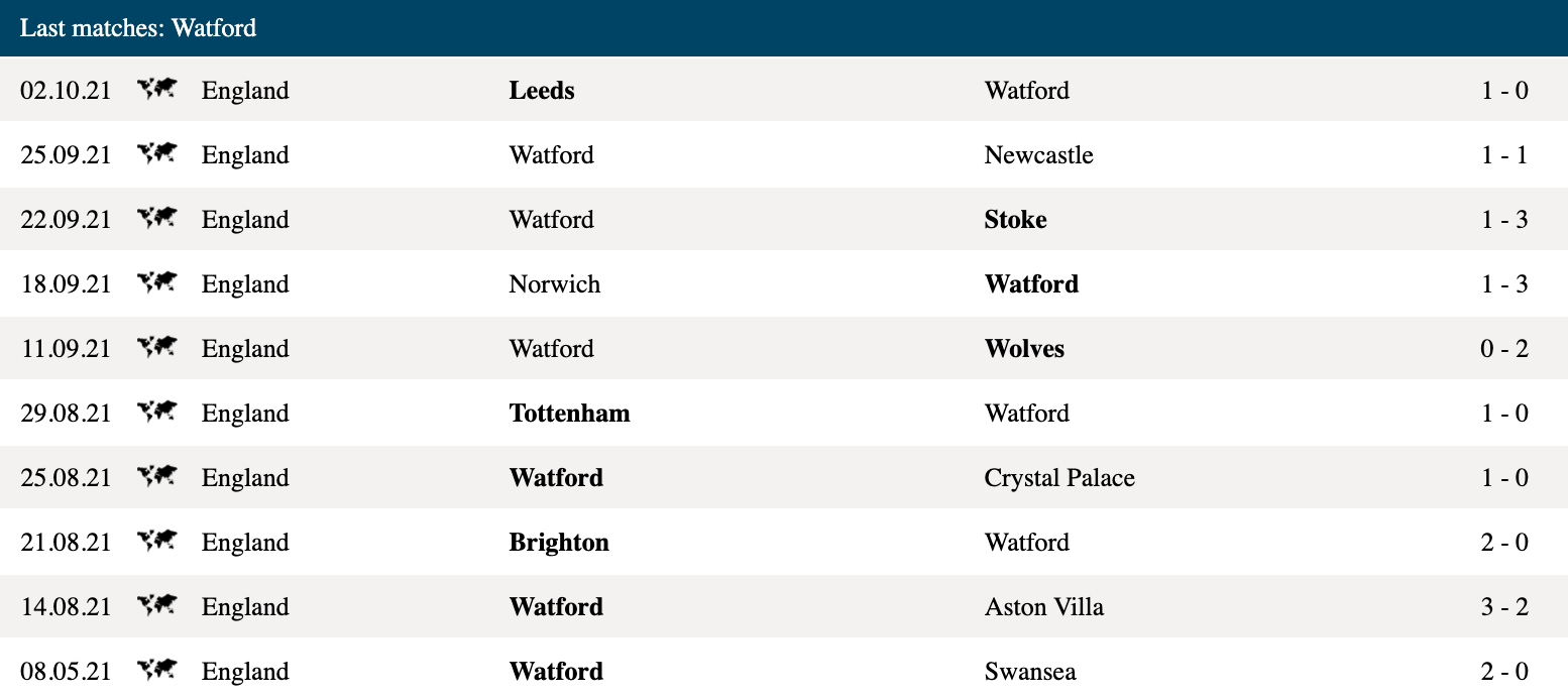 Thống kê trận đấu gần nhất của Watford
