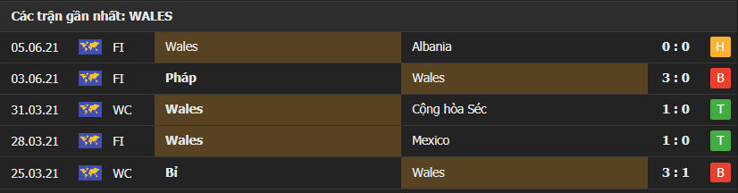 Phong độ gần đây của Wales