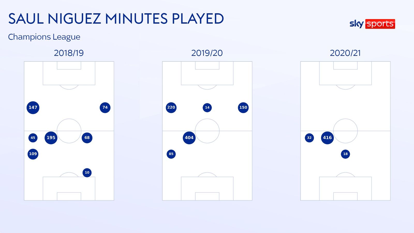 Các vị trí mà Saul Niguez thi đấu tại Champions League 3 mùa gần nhất