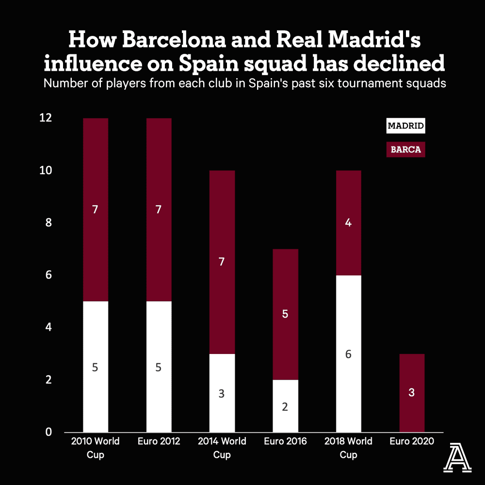 Số cầu thủ Barca và Real Madrid trong đội hình Tây Ban Nha tại các giải đấu lớn