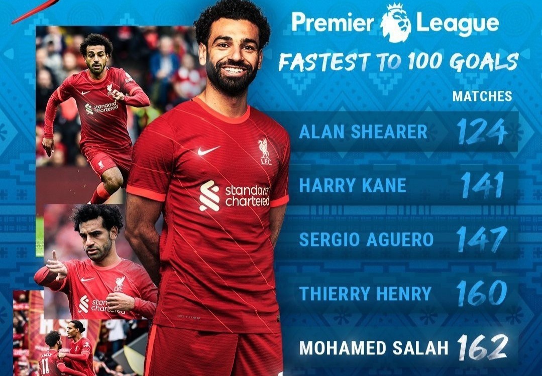 Salah là cầu thủ nhanh thứ 5 có 100 bàn thắng tại Premier League