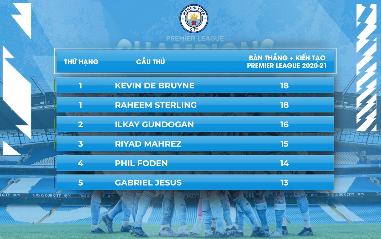 Kevin de Bruyne và Gundogan lần lượt xếp thứ 1 và 2 trong tổng số bàn thắng và kiến tạo đóng góp cho Manchester City
