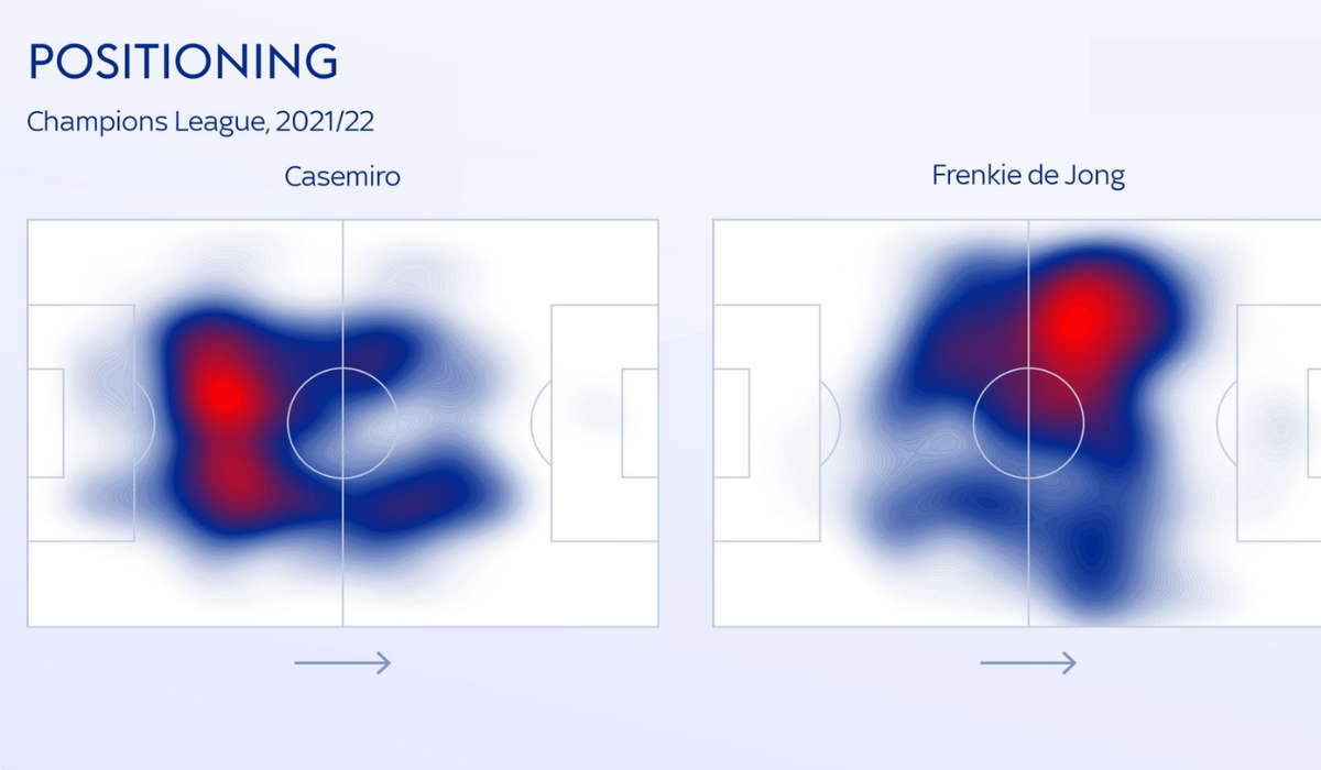 Vị trí đứng của Casemiro cũng là điểm củng cố khả năng phòng ngự tầm xa của Man United 
