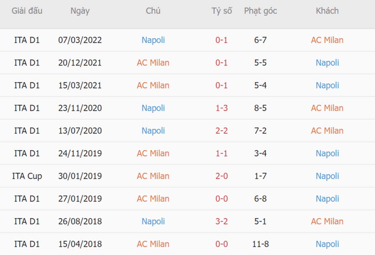Lịch sử đối đầu AC Milan vs Napoli