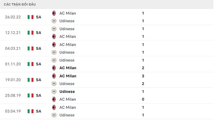 Lịch sử đối đầu AC Milan vs Udinese