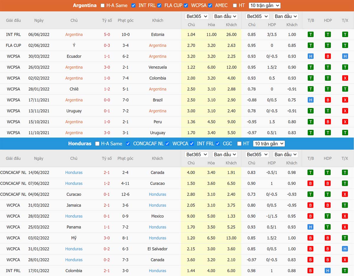 Phong độ thi đấu gần đây Argentina vs Honduras